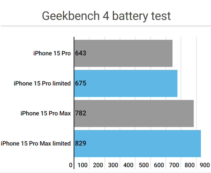 肥乡apple维修站iPhone15Pro的ProMotion高刷功能耗电吗