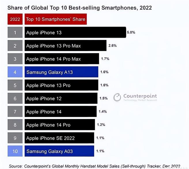 肥乡苹果维修分享:为什么iPhone14的销量不如iPhone13? 