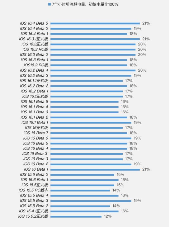 肥乡苹果手机维修分享iOS 16.4 Beta 3续航跑分等测试结果汇总 