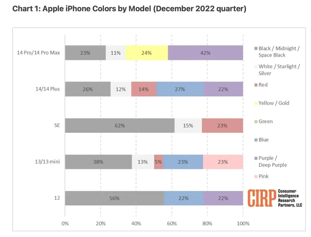 肥乡苹果维修网点分享：美国用户最喜欢什么颜色的iPhone 14？ 