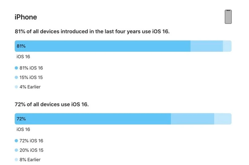 肥乡苹果手机维修分享iOS 16 / iPadOS 16 安装率 