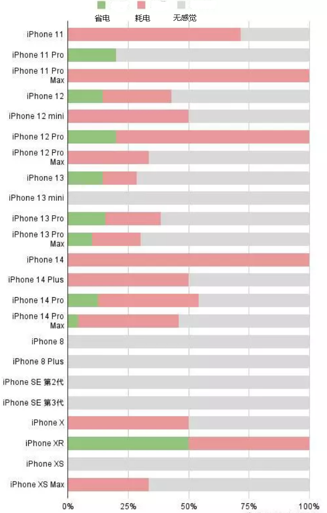 肥乡苹果手机维修分享iOS16.2太耗电怎么办？iOS16.2续航不好可以降级吗？ 