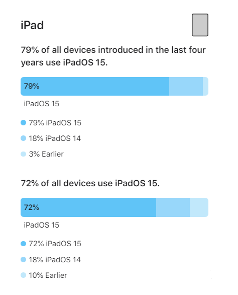 肥乡苹果手机维修分享iOS 16将至，iOS 15安装率怎么样 