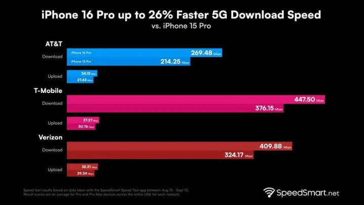 肥乡苹果手机维修分享iPhone 16 Pro 系列的 5G 速度 