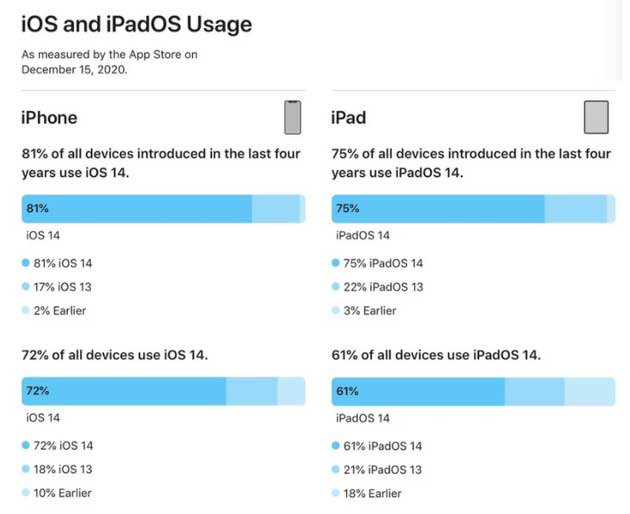 肥乡苹果手机维修分享有多少用户更新了 iOS 14 