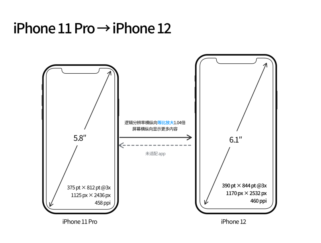 肥乡苹果手机维修分享iPhone 12 mini 和 iPhone 12 Pro 的尺寸变化会改变显示内容吗 